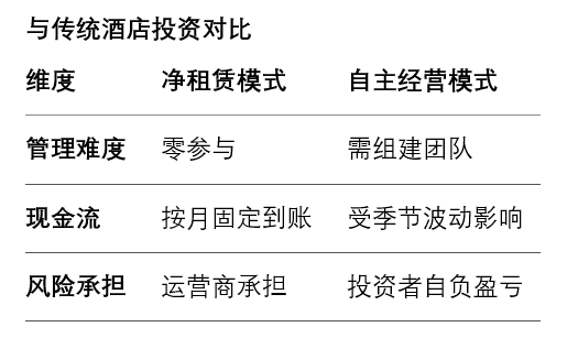 与传统酒店投资对比
