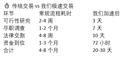 【马来西亚酒店投资极速通道】专业团队护航,复杂交易变简单! 传统交易 vs 我们极速交易