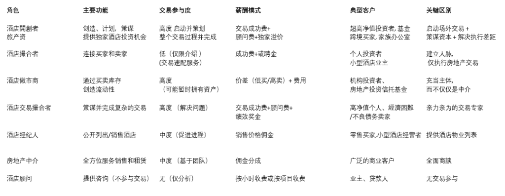 【为什么选择旅产资?】因为我们不只是中介,而是您的马来西亚酒店投资全能伙伴! 因为我们不只是中介